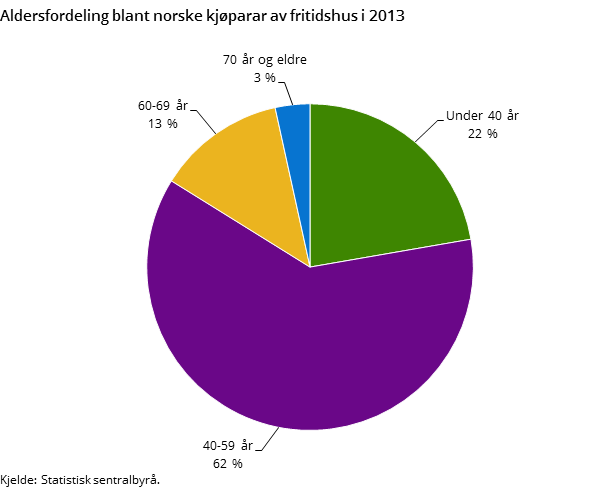 Aldersfordeling blant norske kjøparar av fritidshus i 2013 Aldersfordeling blant norske kjøparar av fritidshus i 2013