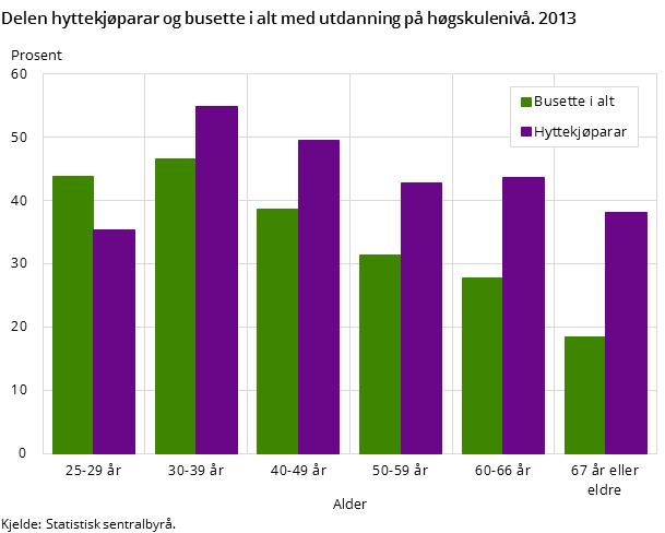 Delen hyttekjøparar og busette i alt med utdanning på høgskulenivå. 2013 Delen hyttekjøparar og busette i alt med utdanning på høgskulenivå. 2013