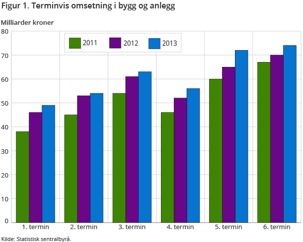 Figur 1. Terminvis omsetning i bygg og anlegg