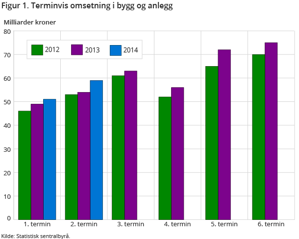 Figur 1. Terminvis omsetning i bygg og anlegg