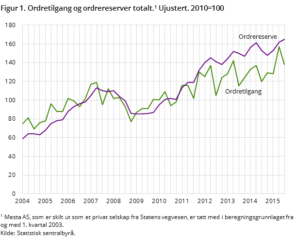 Figur 1. Ordretilgang og ordrereserver totalt. Ujustert. 2010=100 Figur 1. Ordretilgang og ordrereserver totalt. Ujustert. 2010=100