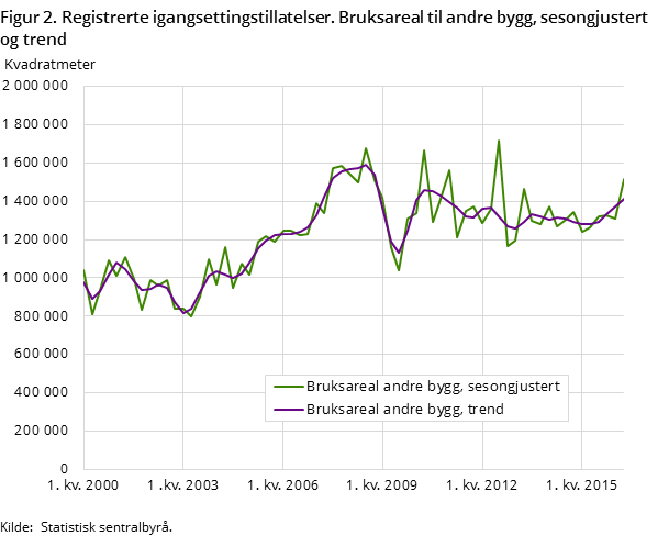 Figur 2. Registrerte igangsettingstillatelser. Bruksareal til andre bygg, sesongjustert og trend Figur 2. Registrerte igangsettingstillatelser. Bruksareal til andre bygg, sesongjustert og trend