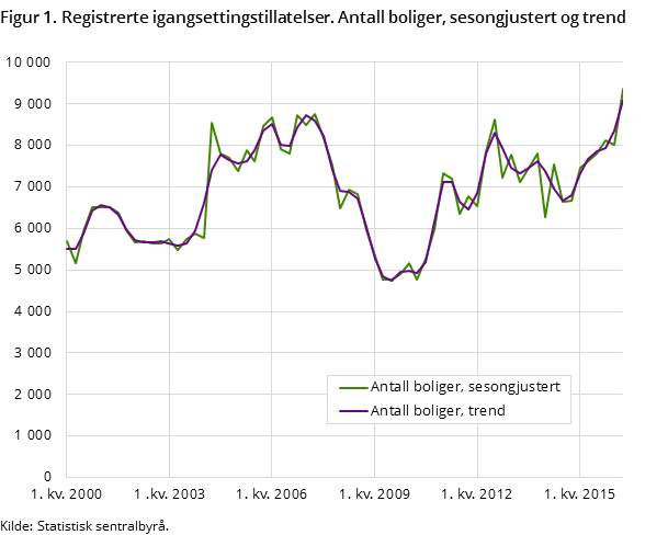 Figur 1. Registrerte igangsettingstillatelser. Antall boliger, sesongjustert og trend Figur 1. Registrerte igangsettingstillatelser. Antall boliger, sesongjustert og trend
