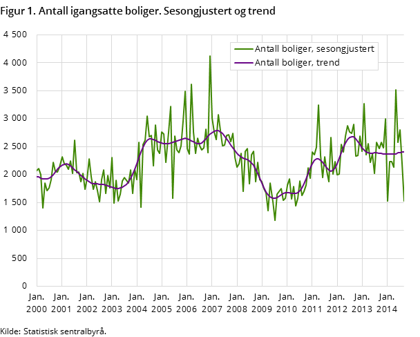 Figur 1. Antall igangsatte boliger. Sesongjustert og trend Figur 1. Antall igangsatte boliger. Sesongjustert og trend