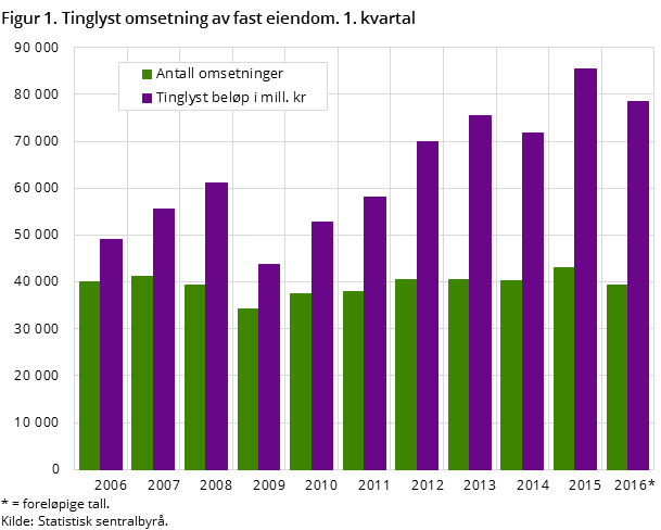 Figur 1. Tinglyst omsetning av fast eiendom. 1. kvartal Figur 1. Tinglyst omsetning av fast eiendom. 1. kvartal