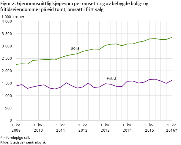 Figur 2. Gjennomsnittlig kjøpesum per omsetning av bebygde bolig- og fritidseiendommer på eid tomt, omsatt i fritt salg Figur 2. Gjennomsnittlig kjøpesum per omsetning av bebygde bolig- og fritidseiendommer på eid tomt, omsatt i fritt salg