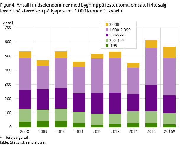 Figur 4. Antall fritidseiendommer med bygning på festet tomt, omsatt i fritt salg, fordelt på størrelsen på kjøpesum i 1 000 kroner. 1. kvartal Figur 4. Antall fritidseiendommer med bygning på festet tomt, omsatt i fritt salg, fordelt på størrelsen på kjøpesum i 1 000 kroner. 1. kvartal