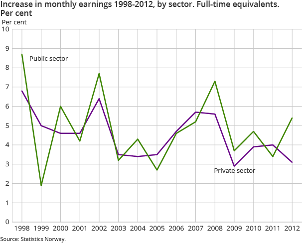 Increase in monthly earnings 1998-2012, by sector. Full-time equivalents. Per cent