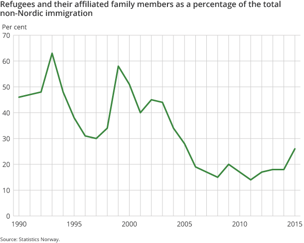 Figure 4. Refugees and their affiliated family members as a percentage of the total non-Nordic immigration