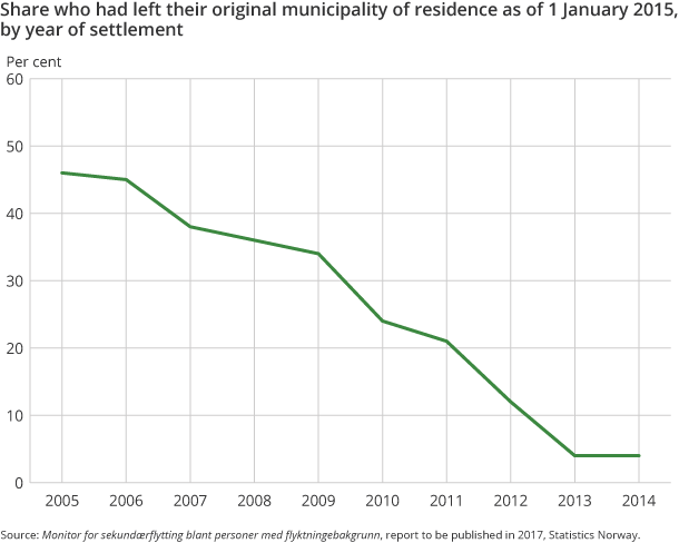 Figure 6. Share who had left their original municipality of residence as of 1 January 2015, by year of settlement
