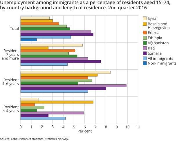 Figure 9. Unemployment among immigrants as a percentage of residents aged 15–74, by country background and length of residence. 2nd quarter 2016 Figure 9. Unemployment among immigrants as a percentage of residents aged 15–74, by country background and length of residence. 2nd quarter 2016