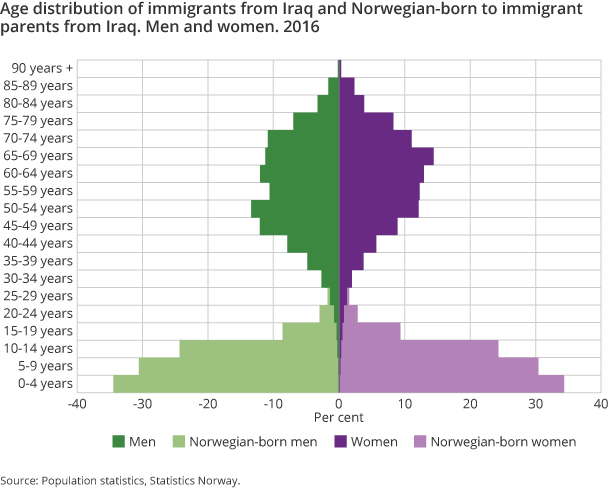 Figure 3. Age distribution of immigrants from Iraq and Norwegian-born to immigrant parents from Iraq. Men and women. 2016 Figure 3. Age distribution of immigrants from Iraq and Norwegian-born to immigrant parents from Iraq. Men and women. 2016