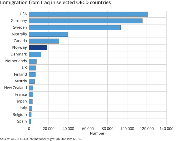 Figure 1. Immigration from Iraq in selected OECD countries