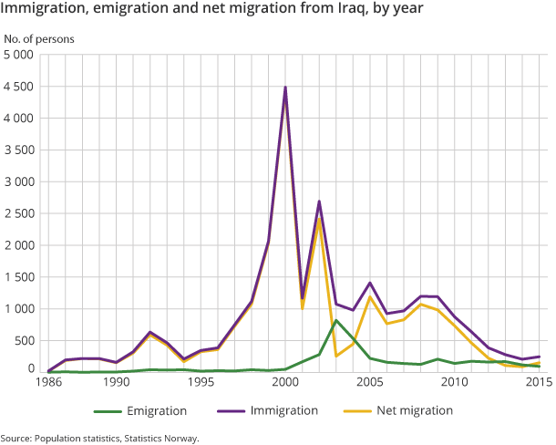 Figure 2. Immigration, emigration and net migration from Iraq, by year