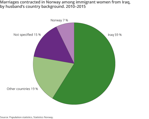 Figure 7. Marriages contracted in Norway among immigrant women from Iraq, by husband’s country background. 2010–2015