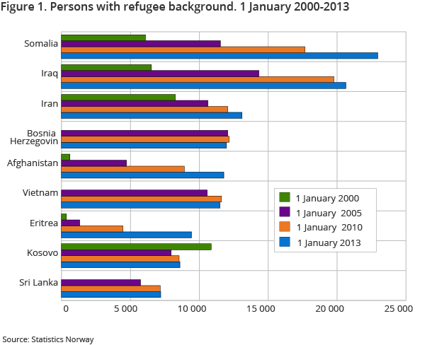 Figure 1. Persons with refugee background. 1 January 2000-2013 Figure 1. Persons with refugee background. 1 January 2000-2013