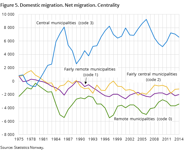 Figure 5. Domestic migration. Net migration. Centrality