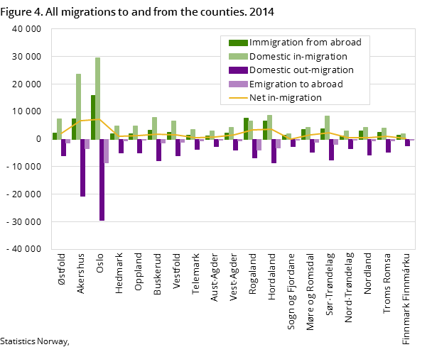 Figure 4. All migrations to and from the counties. 2014