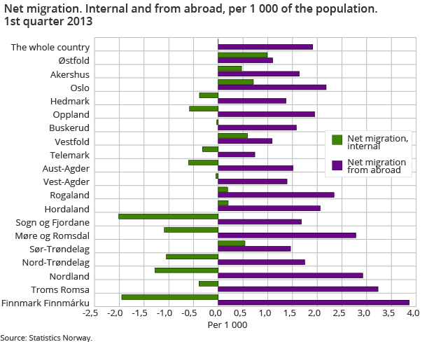 Net migration. Internal and from abroad, per 1 000 of population 1st quarter 2013 Net migration. Internal and from abroad, per 1 000 of population 1st quarter 2013