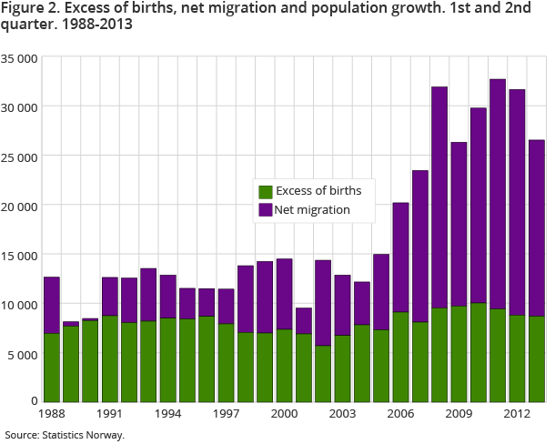 Figure 2. Excess of births, net migration and population growth. 1st and 2nd  quarter. 1988-2013