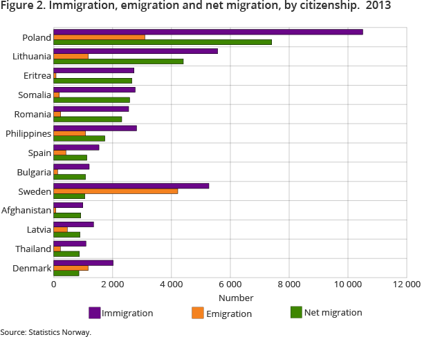 Figure 2. Immigration, emigration and net migration, by citizenship.  2013