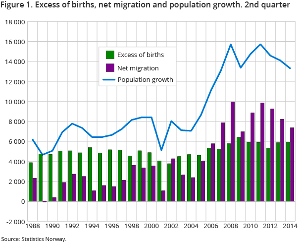 Figure 1. Excess of births, net migration and population growth. 2nd quarter Figure 1. Excess of births, net migration and population growth. 2nd quarter