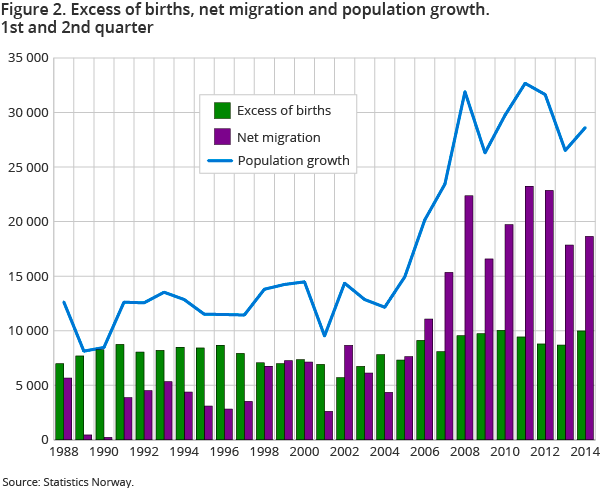 Figure 2. Excess of births, net migration and population growth. 1st and 2nd quarter Figure 2. Excess of births, net migration and population growth. 1st and 2nd quarter