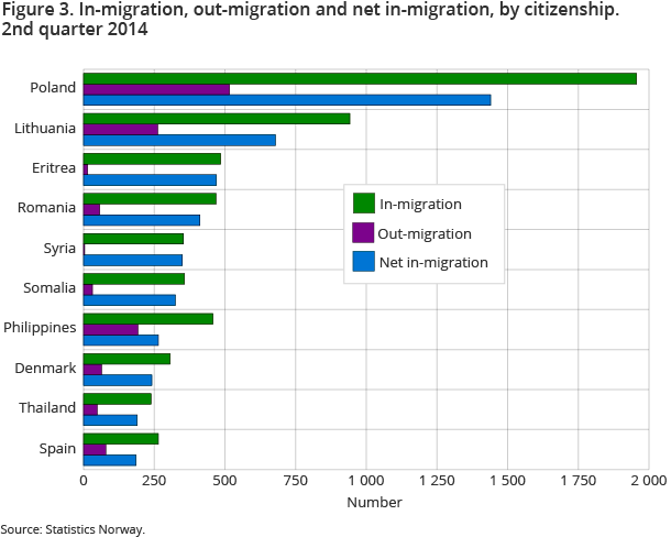 Figure 3. In-migration, out-migration and net in-migration, by citizenship. 2nd quarter 2014