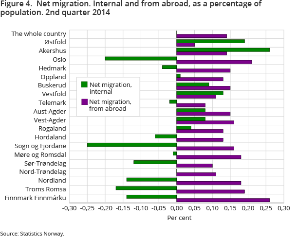 Figure 4.  Net migration. Internal and from abroad, as a percentage of population. 2nd quarter 2014 Figure 4.  Net migration. Internal and from abroad, as a percentage of population. 2nd quarter 2014
