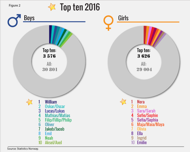 Figure 2. Top ten 2016 