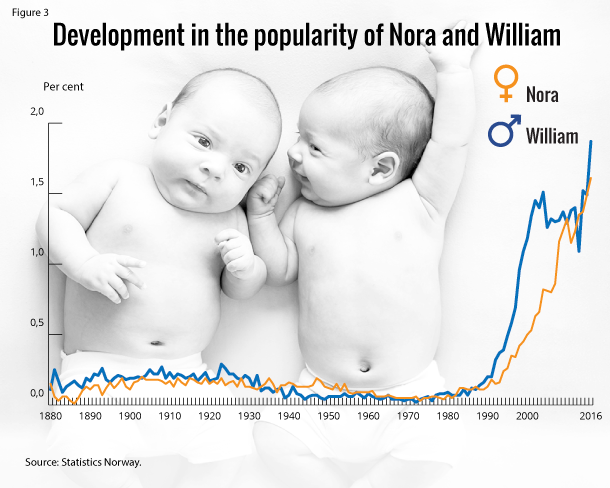 Figure 3. Development in the popularity of Nora and William