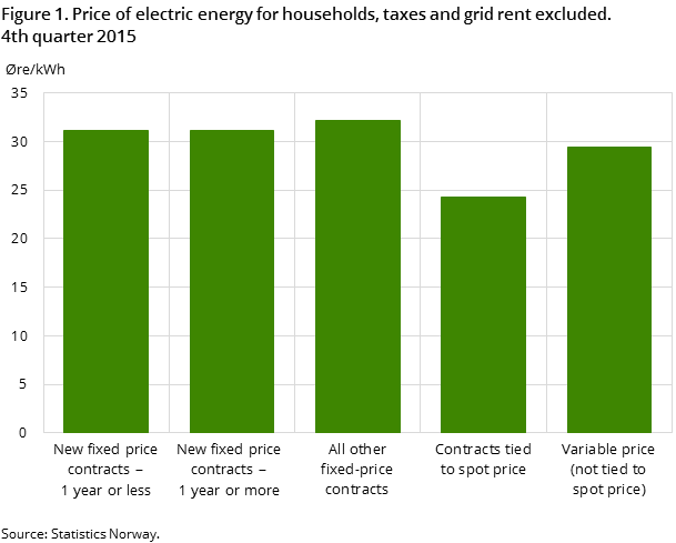 "Figure 1. Price of electric energy for households, taxes and grid rent excluded. 4th quarter 2015 "Figure 1. Price of electric energy for households, taxes and grid rent excluded. 4th quarter 2015