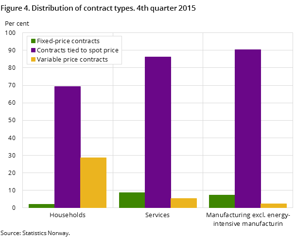 Figure 4. Distribution of contract types. 4th quarter 2015 Figure 4. Distribution of contract types. 4th quarter 2015