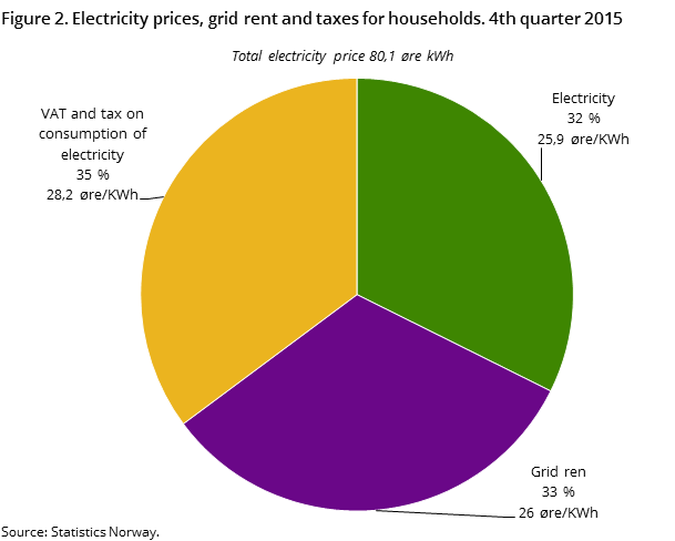 Figure 2. Electricity prices, grid rent and taxes for households. 4th quarter 2015 Figure 2. Electricity prices, grid rent and taxes for households. 4th quarter 2015