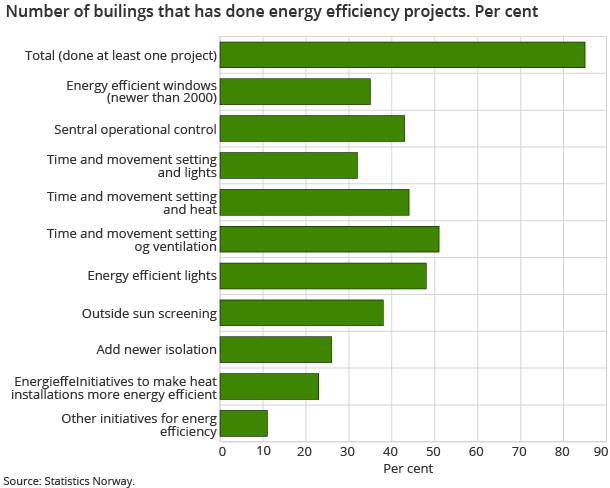 Number of builings that has done energy efficiency projects. Per cent