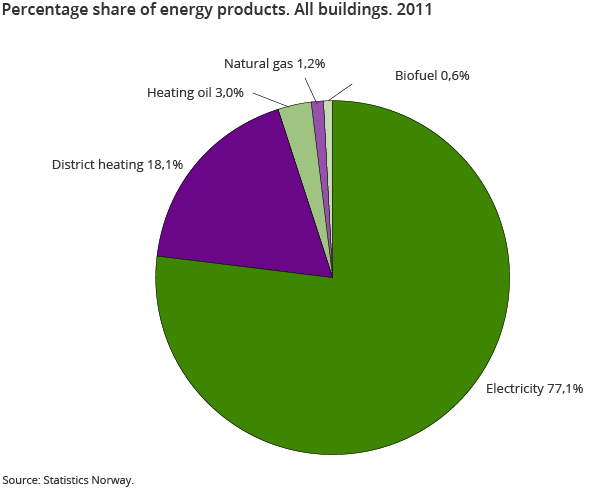Percentage share of energy products. All buildings. 2011