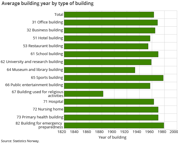 Average building year by type of building