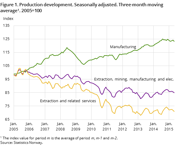 Figure 1. Production development. Seasonally adjusted. Three-month moving average. 2005=100 Figure 1. Production development. Seasonally adjusted. Three-month moving average. 2005=100
