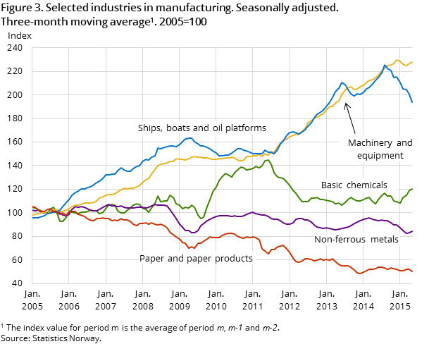 Figure 3. Selected industries in manufacturing. Seasonally adjusted. Three-month moving average. 2005=100 Figure 3. Selected industries in manufacturing. Seasonally adjusted. Three-month moving average. 2005=100