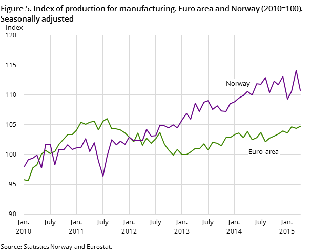Figure 5. Index of production for manufacturing. Euro area and Norway (2010=100). Seasonally adjusted Figure 5. Index of production for manufacturing. Euro area and Norway (2010=100). Seasonally adjusted