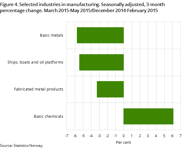 Figure 4. Selected industries in manufacturing. Seasonally adjusted, 3-month percentage change. March 2015-May 2015/December 2014-February 2015 Figure 4. Selected industries in manufacturing. Seasonally adjusted, 3-month percentage change. March 2015-May 2015/December 2014-February 2015
