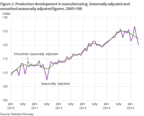 Figure 2. Production development in manufacturing. Seasonally adjusted and smoothed seasonally adjusted figures. 2005=100 Figure 2. Production development in manufacturing. Seasonally adjusted and smoothed seasonally adjusted figures. 2005=100