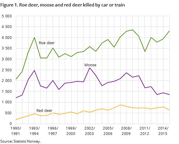 Figure 1. Roe deer, moose and red deer killed by car or train Figure 1. Roe deer, moose and red deer killed by car or train