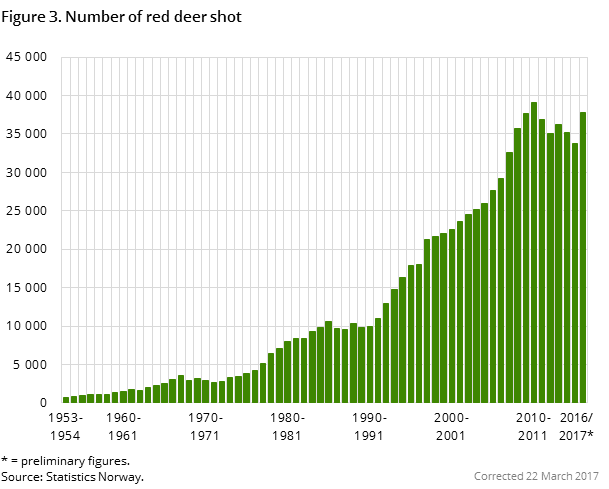 Figure 3. Number of red deer shot Figure 3. Number of red deer shot