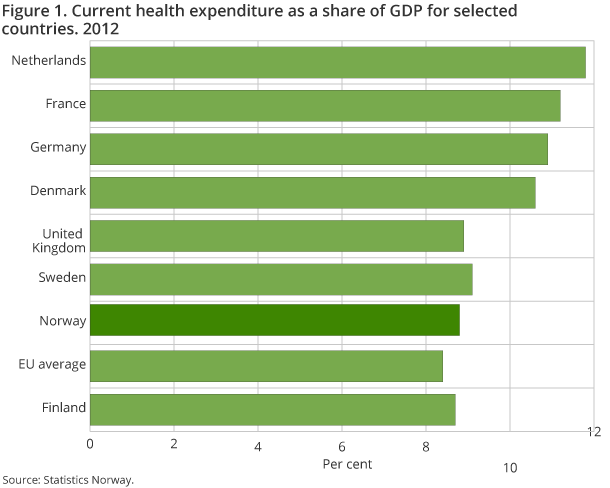 Figure 1. Current health expenditure as a share of GDP for selected OECD
