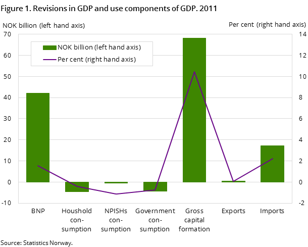 Figure 1. Revisions in GDP and use components of GDP. 2011 Figure 1. Revisions in GDP and use components of GDP. 2011