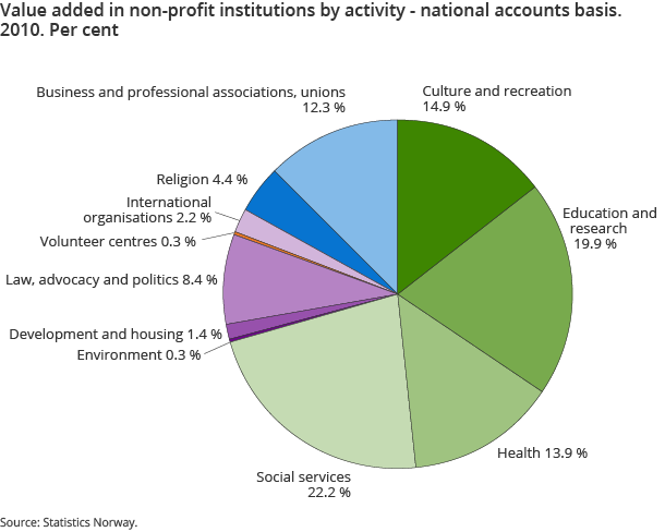 Value added in non-profit institutions by activity - national accounts basis. 2010. Per cent Value added in non-profit institutions by activity - national accounts basis. 2010. Per cent