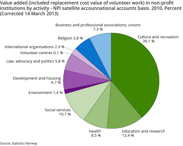 Value added (included replacement cost value of volunteer work) in non-profit institutions by activity - NPI satellite accounnational accounts basis. 2010. Percent (Corrected 14 March 2013) Value added (included replacement cost value of volunteer work) in non-profit institutions by activity - NPI satellite accounnational accounts basis. 2010. Percent (Corrected 14 March 2013)