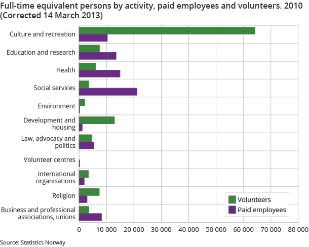 Full-time equivalent persons by activity, paid employees and volunteers. 2010 (Corrected 14 March 2013) Full-time equivalent persons by activity, paid employees and volunteers. 2010 (Corrected 14 March 2013)