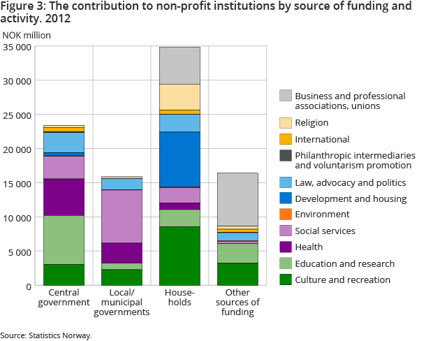 Figure 3: The contribution to non-profit institutions by source of funding and activity. 2012 Figure 3: The contribution to non-profit institutions by source of funding and activity. 2012